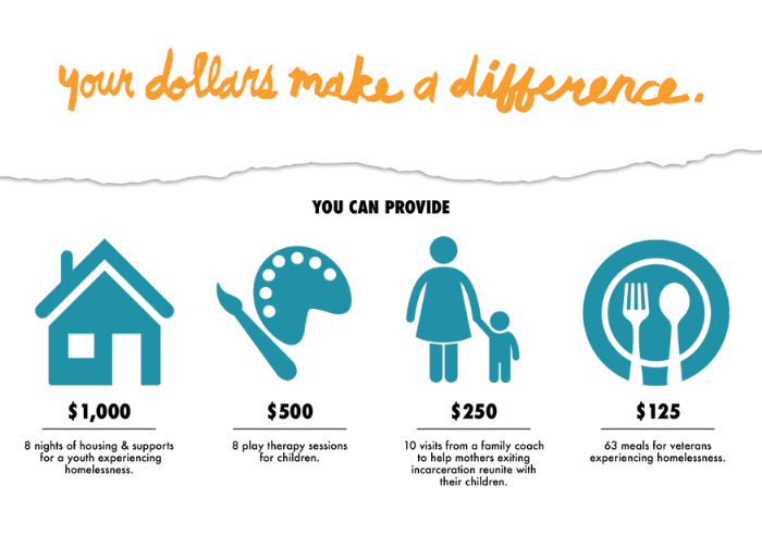 Your dollars make a difference